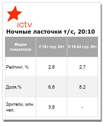 «Ночные ласточки» уступают на старте «Страстям по Чапаю» на ICTV  (ФОТО)