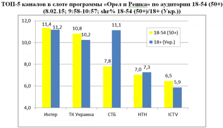 Успешная премьера юбилейного сезона программы «Орел и Решка» на «Интере» (ФОТО)